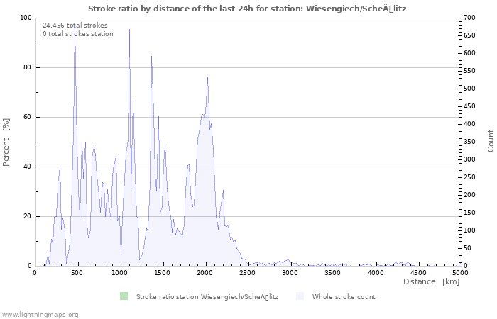 Graphs: Stroke ratio by distance