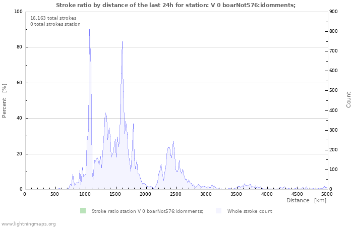 Graphs: Stroke ratio by distance