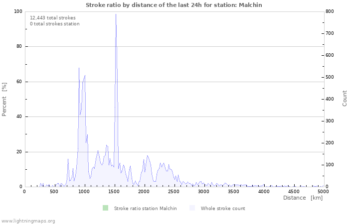 Graphs: Stroke ratio by distance