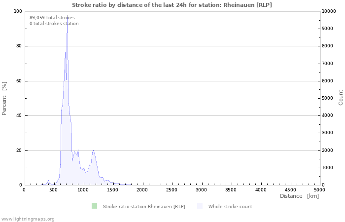 Graphs: Stroke ratio by distance