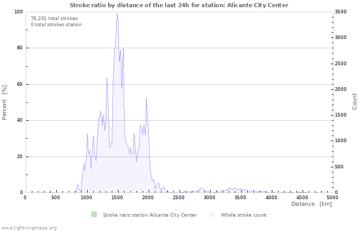 Graphs: Stroke ratio by distance