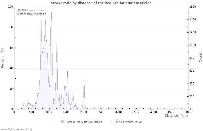 Graphs: Stroke ratio by distance