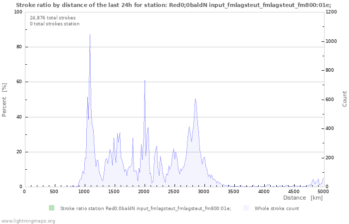 Graphs: Stroke ratio by distance