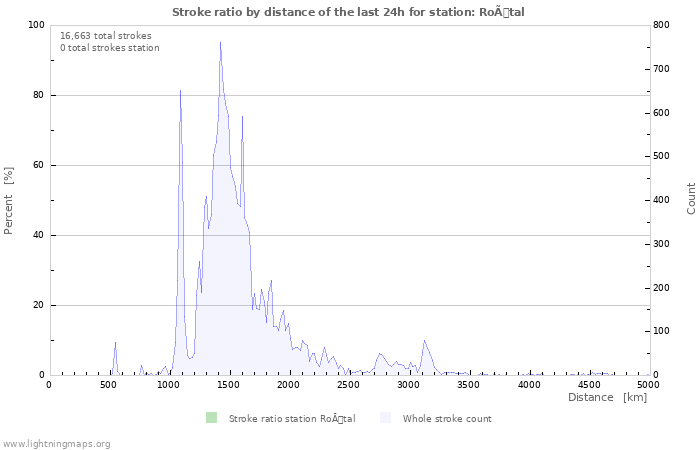 Graphs: Stroke ratio by distance