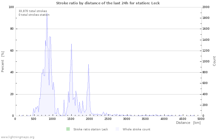 Graphs: Stroke ratio by distance