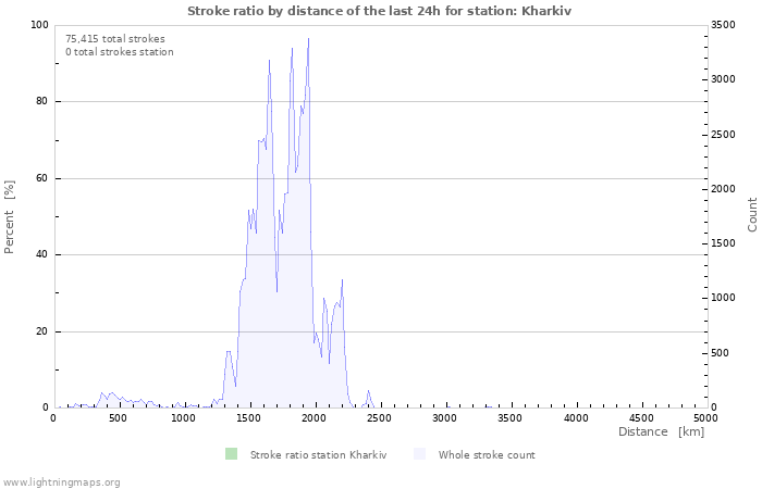 Graphs: Stroke ratio by distance