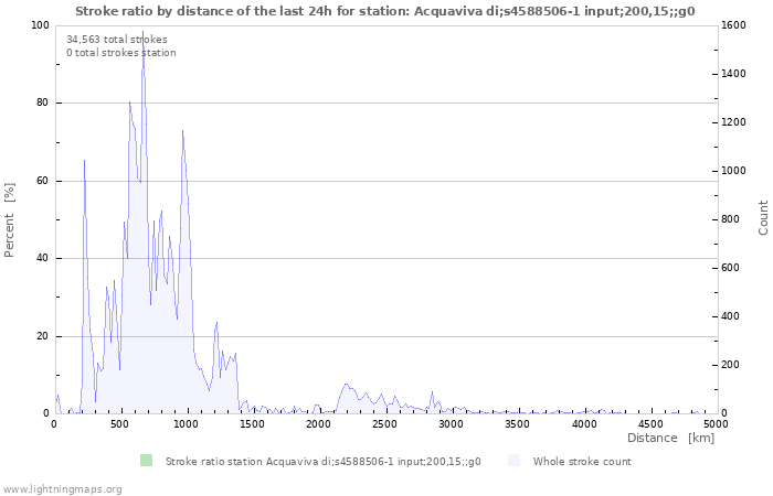 Graphs: Stroke ratio by distance