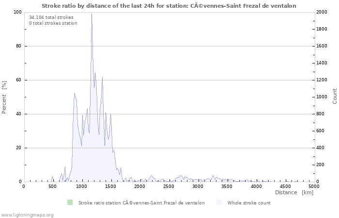 Graphs: Stroke ratio by distance