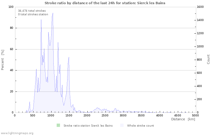 Graphs: Stroke ratio by distance