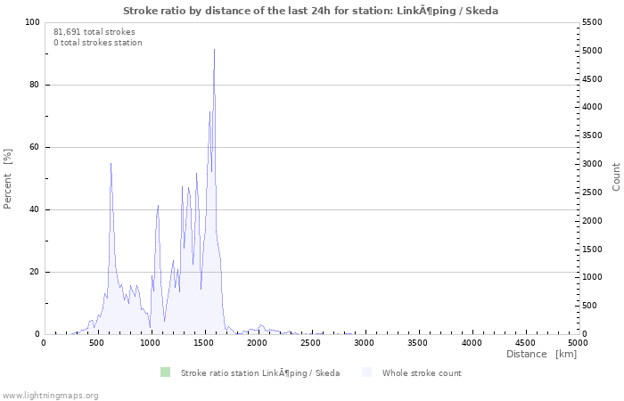 Graphs: Stroke ratio by distance