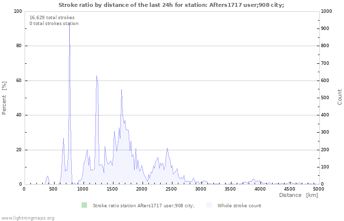 Graphs: Stroke ratio by distance