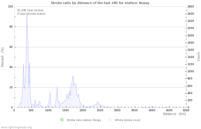 Graphs: Stroke ratio by distance