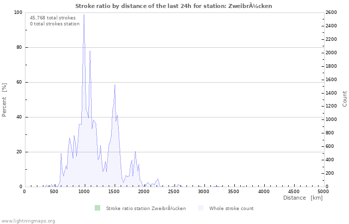 Graphs: Stroke ratio by distance