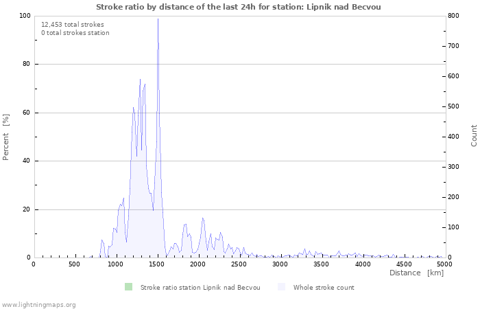 Graphs: Stroke ratio by distance