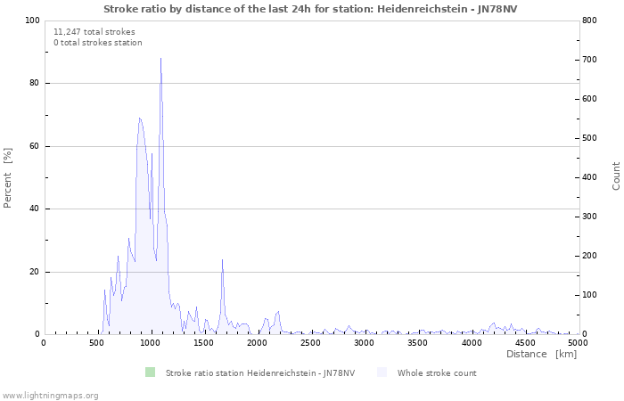 Graphs: Stroke ratio by distance