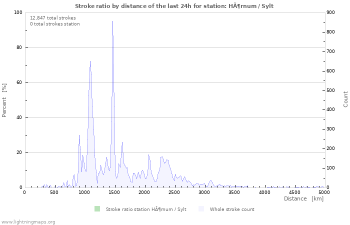 Graphs: Stroke ratio by distance