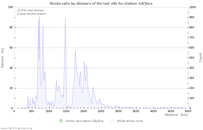 Graphs: Stroke ratio by distance