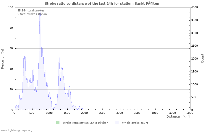 Graphs: Stroke ratio by distance