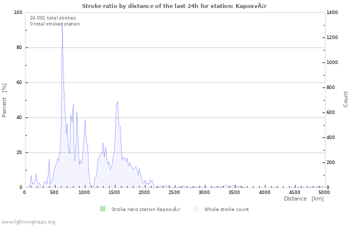 Graphs: Stroke ratio by distance