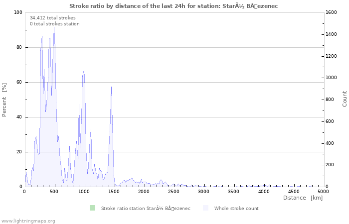 Graphs: Stroke ratio by distance