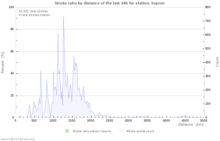 Graphs: Stroke ratio by distance