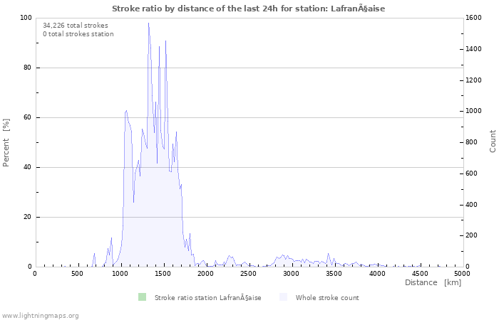 Graphs: Stroke ratio by distance