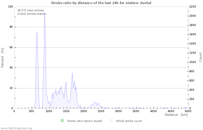 Graphs: Stroke ratio by distance