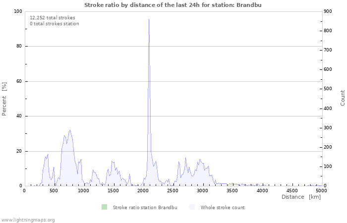 Graphs: Stroke ratio by distance