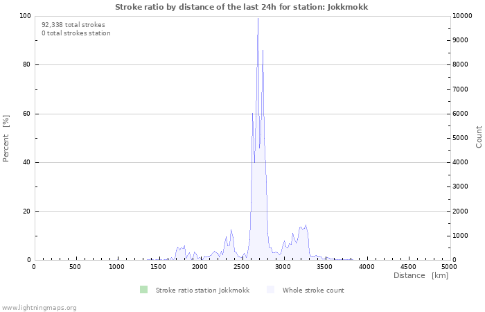 Graphs: Stroke ratio by distance