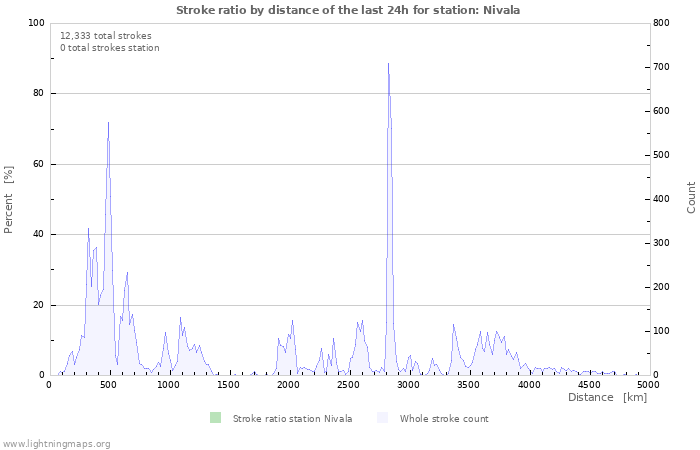 Graphs: Stroke ratio by distance