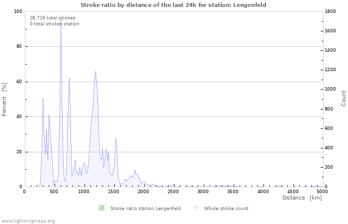 Graphs: Stroke ratio by distance