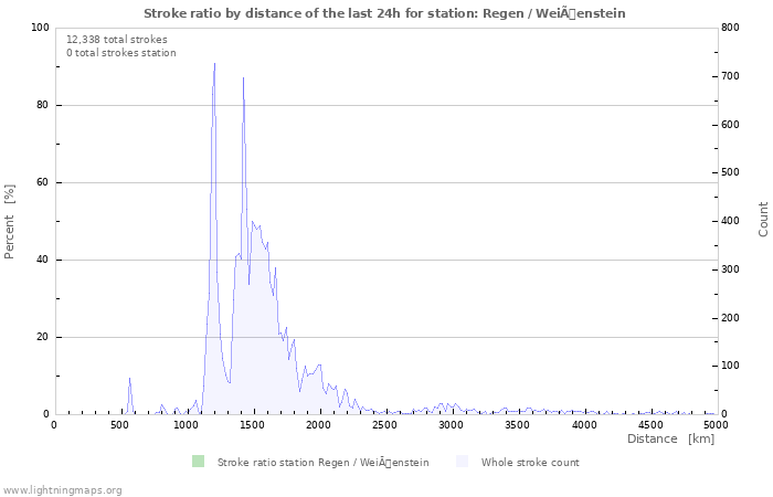 Graphs: Stroke ratio by distance