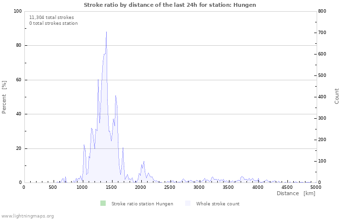 Graphs: Stroke ratio by distance