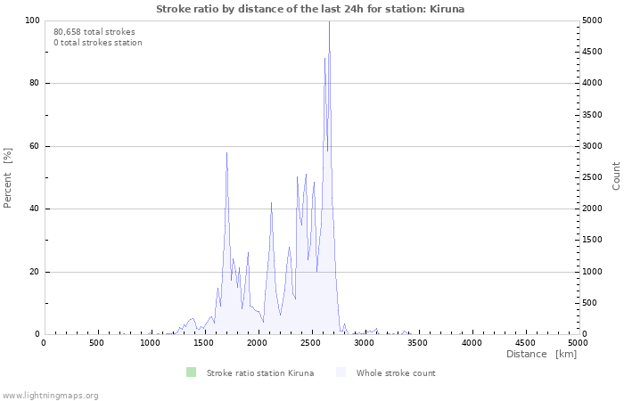 Graphs: Stroke ratio by distance