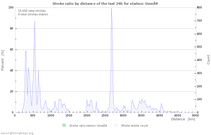 Graphs: Stroke ratio by distance