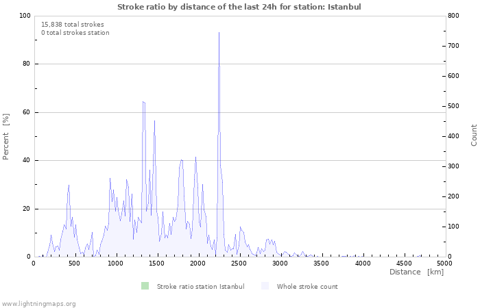 Graphs: Stroke ratio by distance