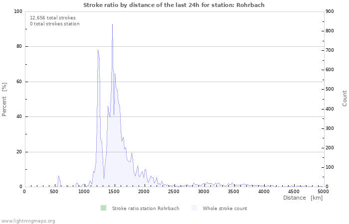 Graphs: Stroke ratio by distance