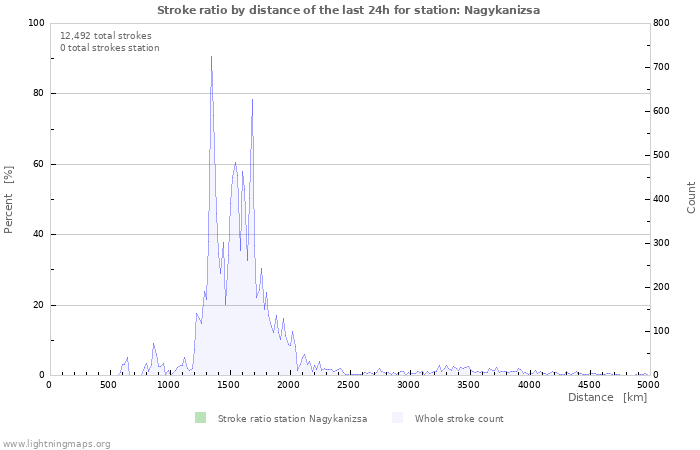 Graphs: Stroke ratio by distance