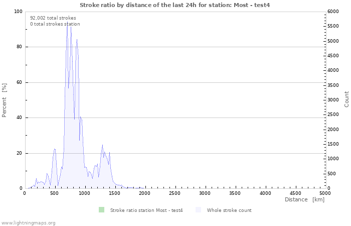 Graphs: Stroke ratio by distance