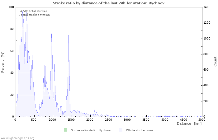 Graphs: Stroke ratio by distance