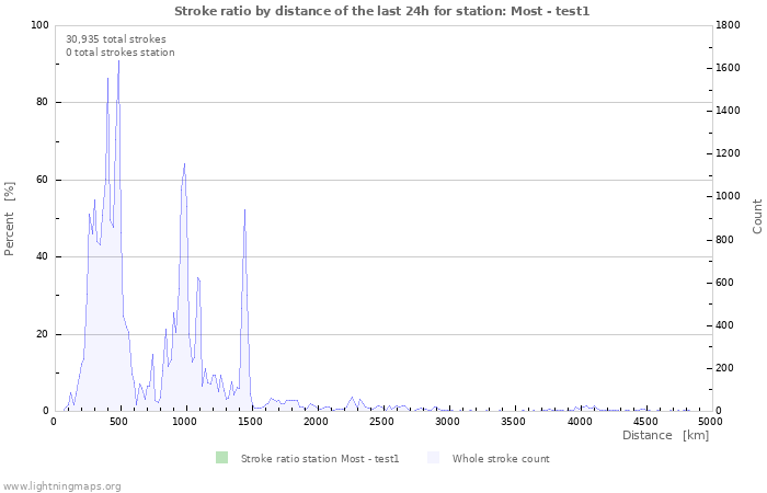 Graphs: Stroke ratio by distance