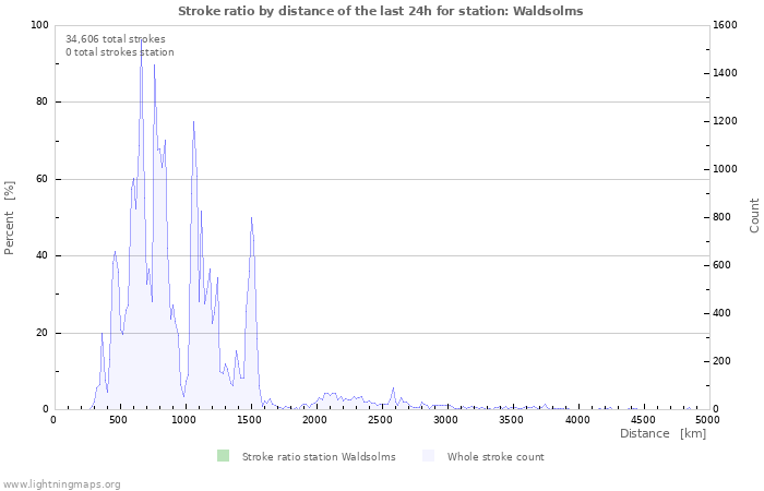 Graphs: Stroke ratio by distance