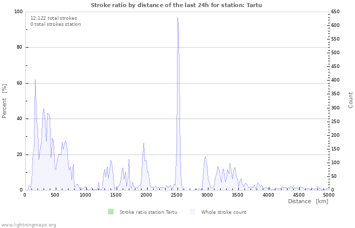 Graphs: Stroke ratio by distance