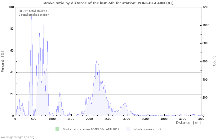 Graphs: Stroke ratio by distance