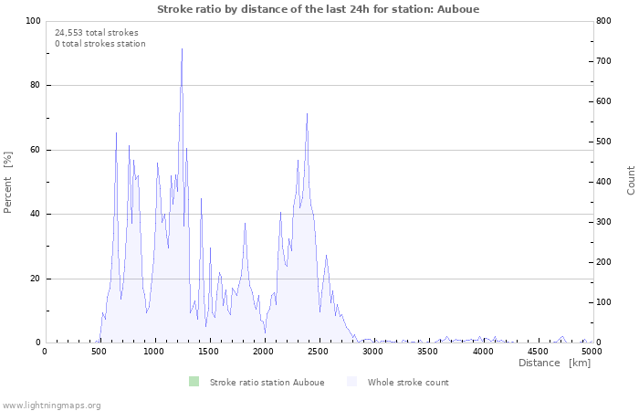 Graphs: Stroke ratio by distance