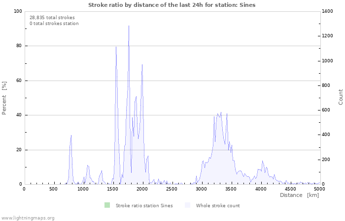 Graphs: Stroke ratio by distance