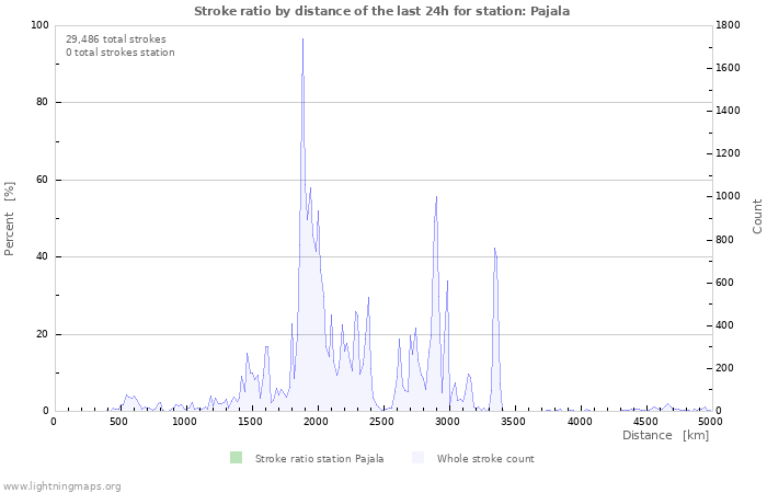 Graphs: Stroke ratio by distance