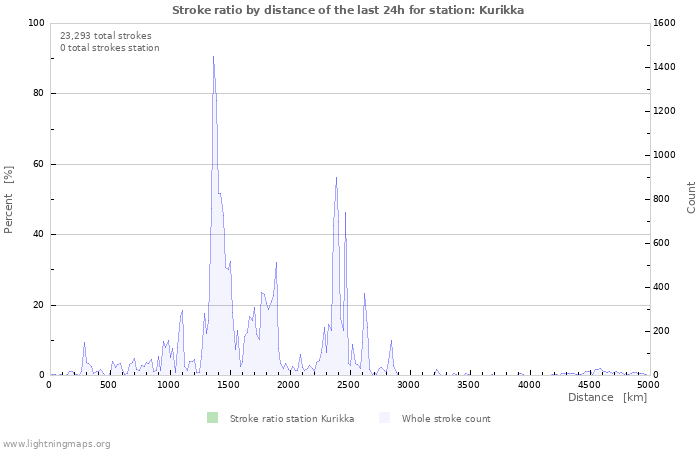 Graphs: Stroke ratio by distance