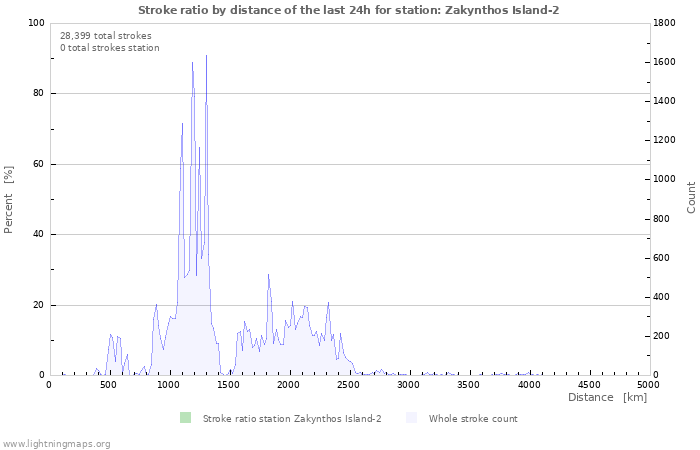 Graphs: Stroke ratio by distance