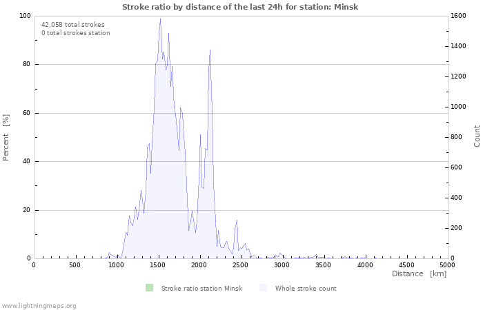 Graphs: Stroke ratio by distance